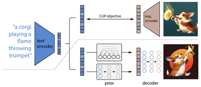 DALL-E2ではCLIPの表現は画像生成のpriorに用いられる（点線下．出典：[CLIPの元論文](https://arxiv.org/abs/2204.06125)のFigure 2）