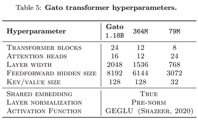 Gatoで用いられるTransformerの詳細（出典：[Gatoの論文](https://arxiv.org/abs/2205.06175)のTable 5）